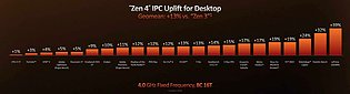 AMD Ryzen 7000: Offizielle IPC-Performance